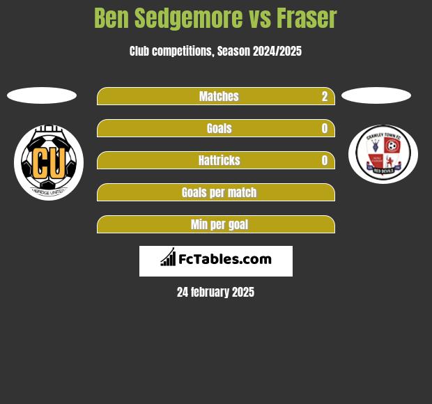 Ben Sedgemore vs Fraser h2h player stats