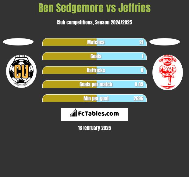 Ben Sedgemore vs Jeffries h2h player stats