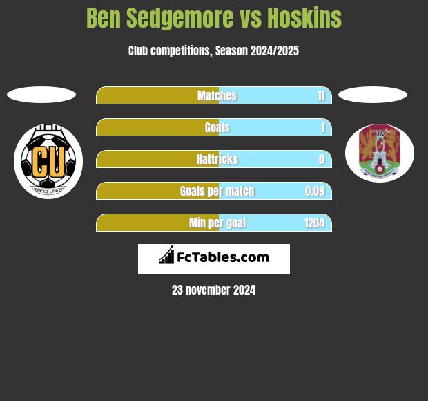 Ben Sedgemore vs Hoskins h2h player stats