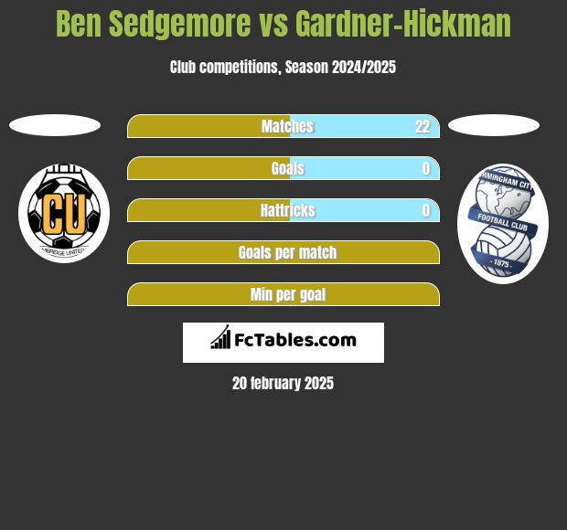 Ben Sedgemore vs Gardner-Hickman h2h player stats