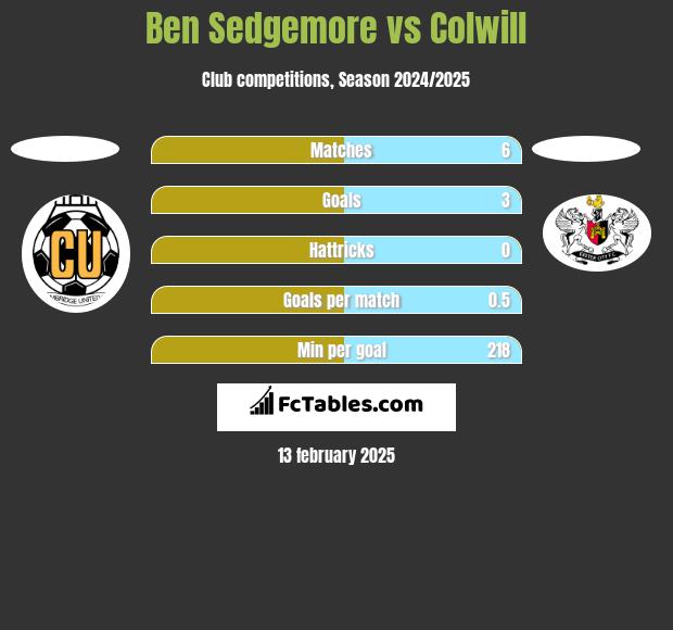 Ben Sedgemore vs Colwill h2h player stats