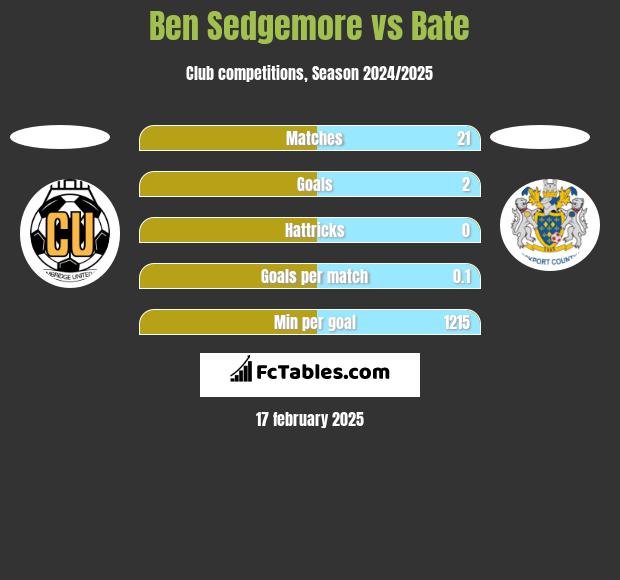 Ben Sedgemore vs Bate h2h player stats