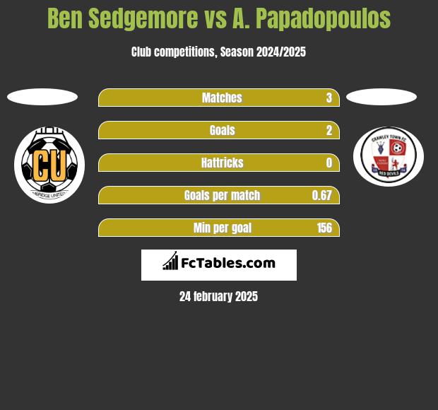 Ben Sedgemore vs A. Papadopoulos h2h player stats