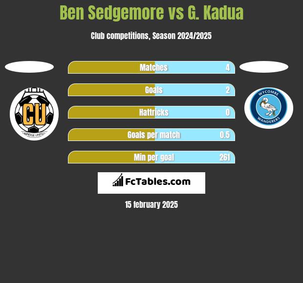 Ben Sedgemore vs G. Kadua h2h player stats