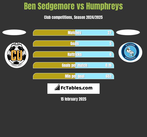 Ben Sedgemore vs Humphreys h2h player stats