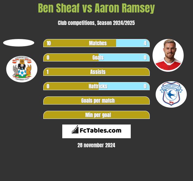 Ben Sheaf vs Aaron Ramsey h2h player stats