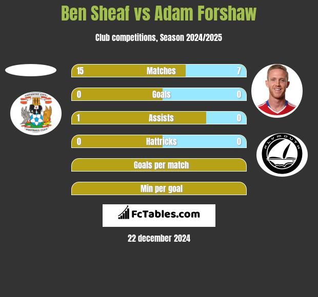 Ben Sheaf vs Adam Forshaw h2h player stats