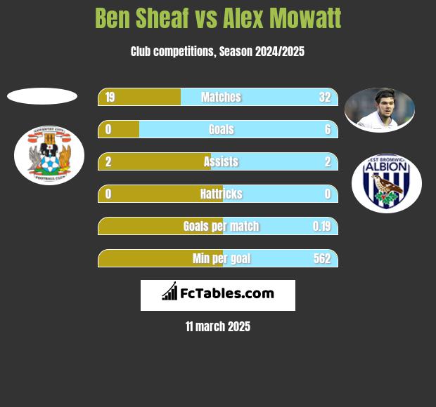 Ben Sheaf vs Alex Mowatt h2h player stats