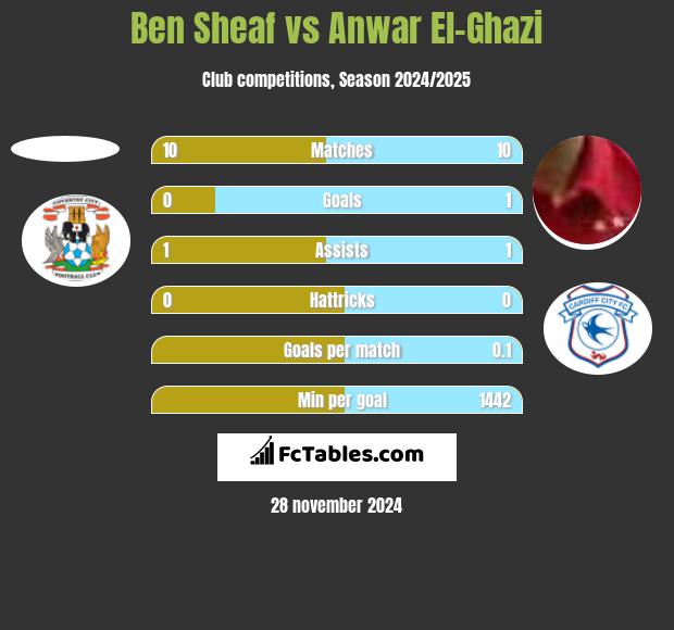 Ben Sheaf vs Anwar El-Ghazi h2h player stats