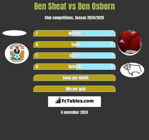 Ben Sheaf vs Ben Osborn h2h player stats