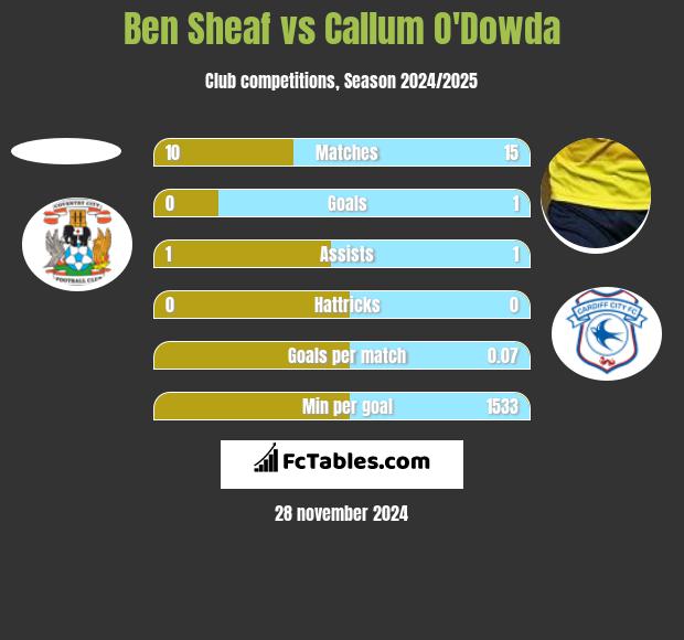 Ben Sheaf vs Callum O'Dowda h2h player stats