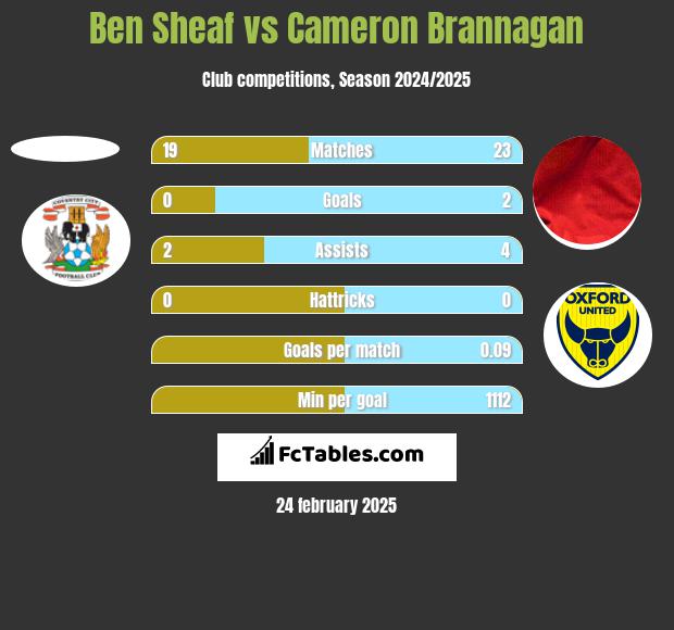 Ben Sheaf vs Cameron Brannagan h2h player stats