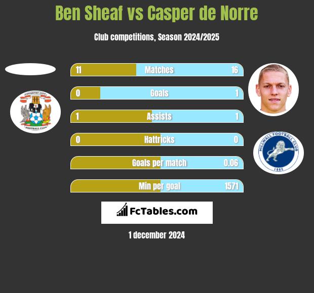 Ben Sheaf vs Casper de Norre h2h player stats