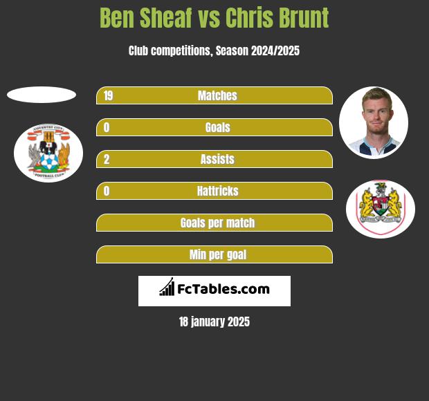 Ben Sheaf vs Chris Brunt h2h player stats