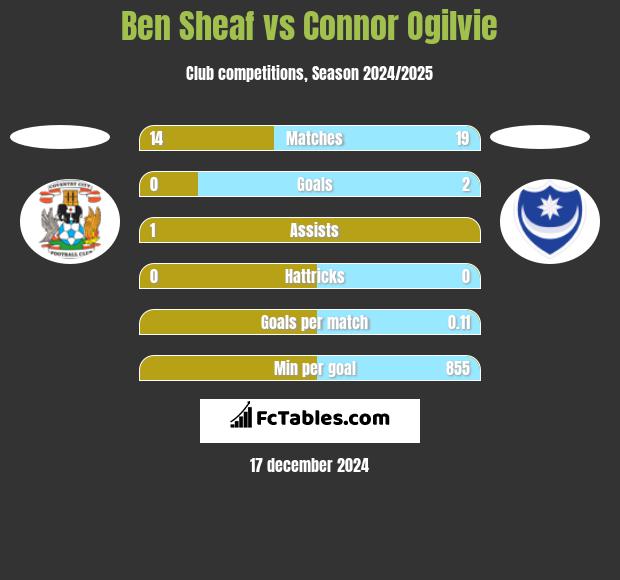 Ben Sheaf vs Connor Ogilvie h2h player stats