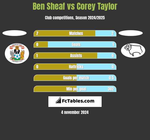 Ben Sheaf vs Corey Taylor h2h player stats