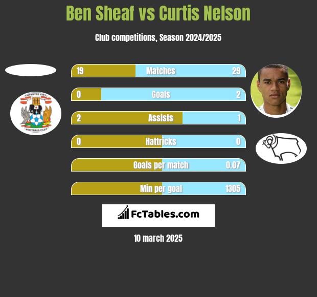 Ben Sheaf vs Curtis Nelson h2h player stats