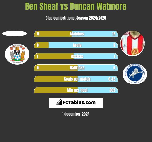 Ben Sheaf vs Duncan Watmore h2h player stats