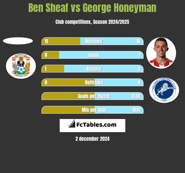 Ben Sheaf vs George Honeyman h2h player stats