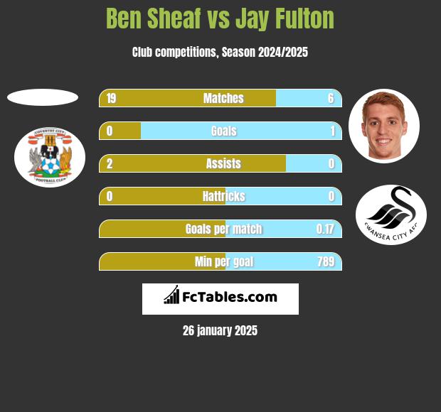 Ben Sheaf vs Jay Fulton h2h player stats