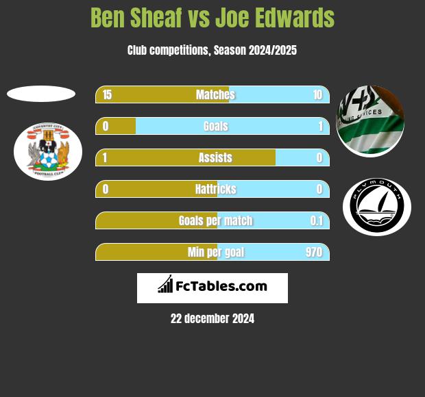 Ben Sheaf vs Joe Edwards h2h player stats