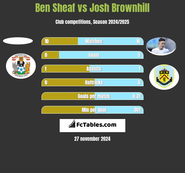 Ben Sheaf vs Josh Brownhill h2h player stats