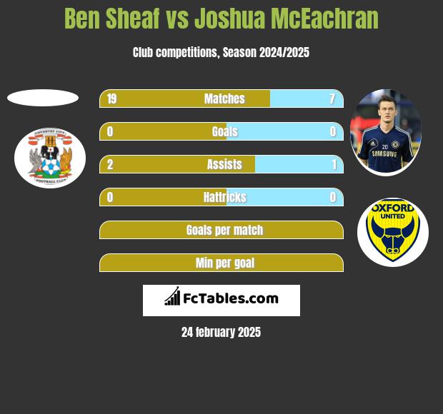 Ben Sheaf vs Joshua McEachran h2h player stats