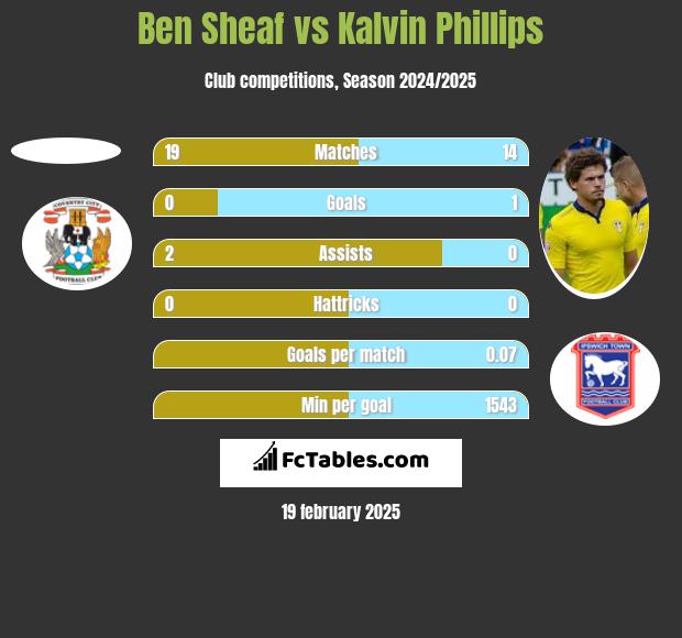 Ben Sheaf vs Kalvin Phillips h2h player stats