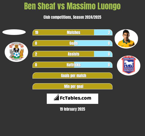 Ben Sheaf vs Massimo Luongo h2h player stats