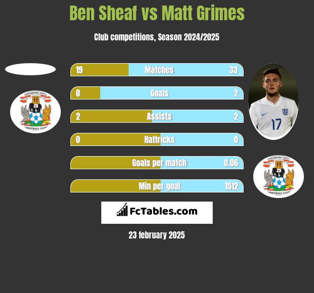 Ben Sheaf vs Matt Grimes h2h player stats