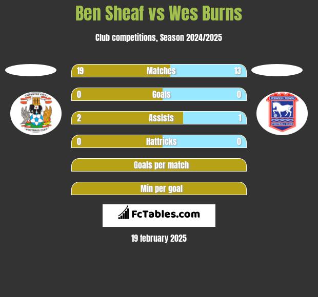 Ben Sheaf vs Wes Burns h2h player stats