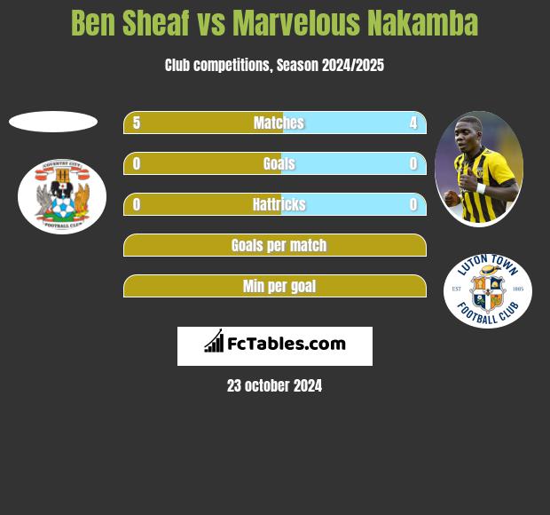 Ben Sheaf vs Marvelous Nakamba h2h player stats