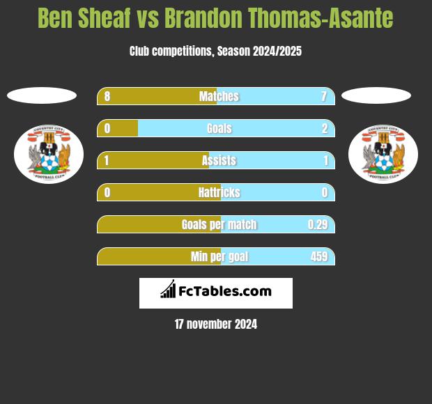 Ben Sheaf vs Brandon Thomas-Asante h2h player stats