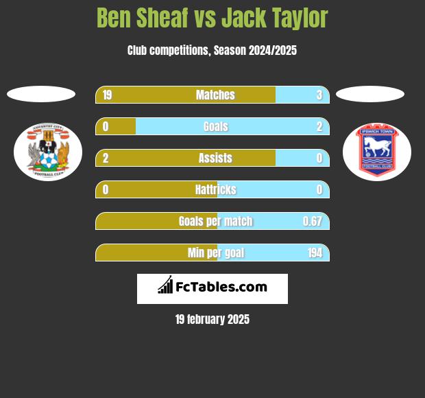 Ben Sheaf vs Jack Taylor h2h player stats