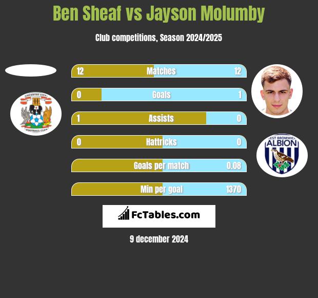 Ben Sheaf vs Jayson Molumby h2h player stats