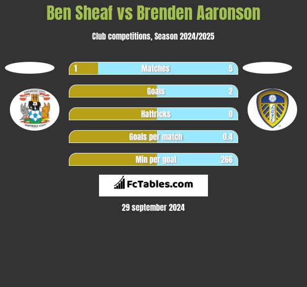 Ben Sheaf vs Brenden Aaronson h2h player stats