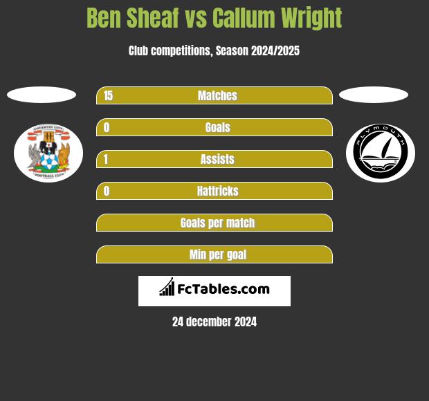 Ben Sheaf vs Callum Wright h2h player stats