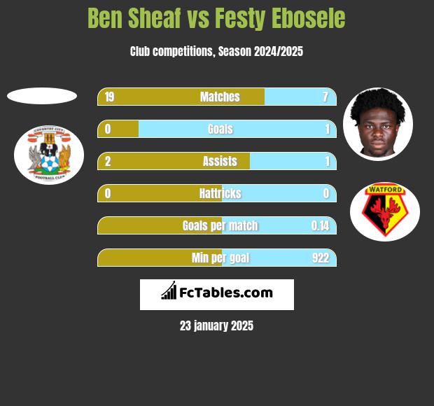 Ben Sheaf vs Festy Ebosele h2h player stats