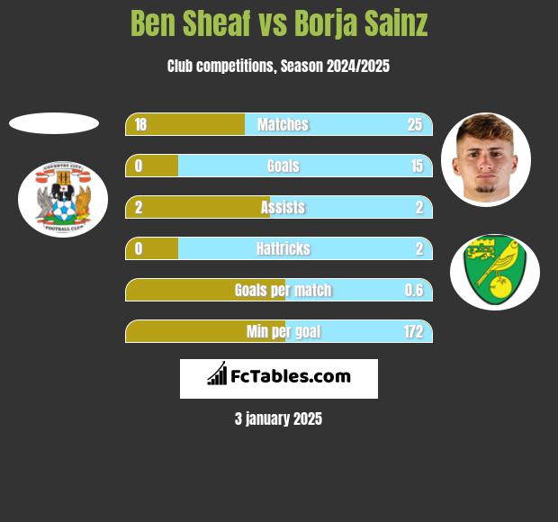 Ben Sheaf vs Borja Sainz h2h player stats