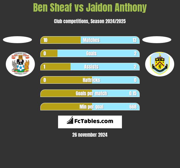 Ben Sheaf vs Jaidon Anthony h2h player stats