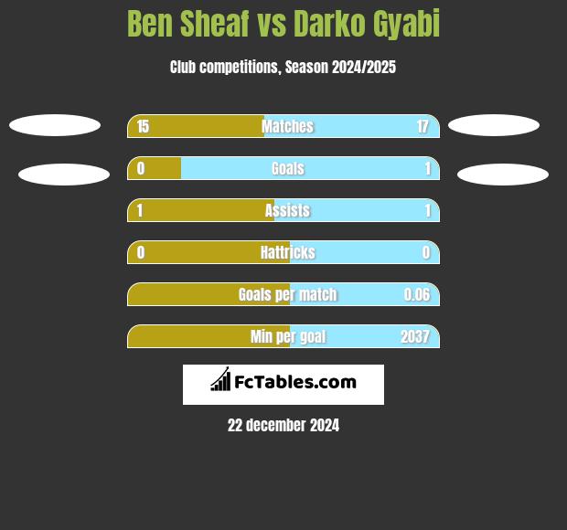 Ben Sheaf vs Darko Gyabi h2h player stats