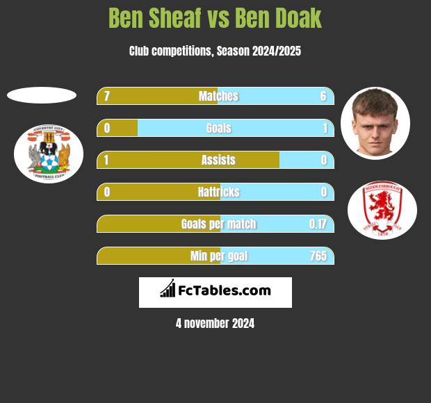 Ben Sheaf vs Ben Doak h2h player stats