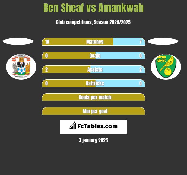 Ben Sheaf vs Amankwah h2h player stats