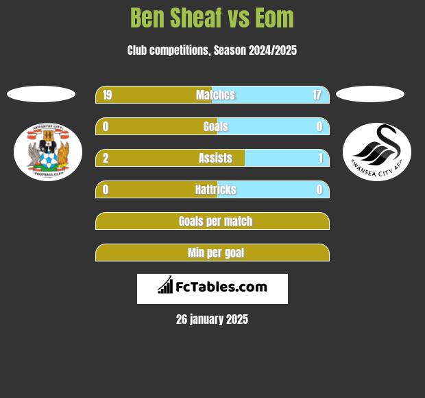 Ben Sheaf vs Eom h2h player stats