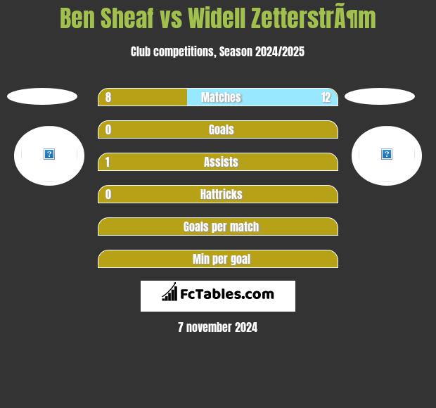 Ben Sheaf vs Widell ZetterstrÃ¶m h2h player stats