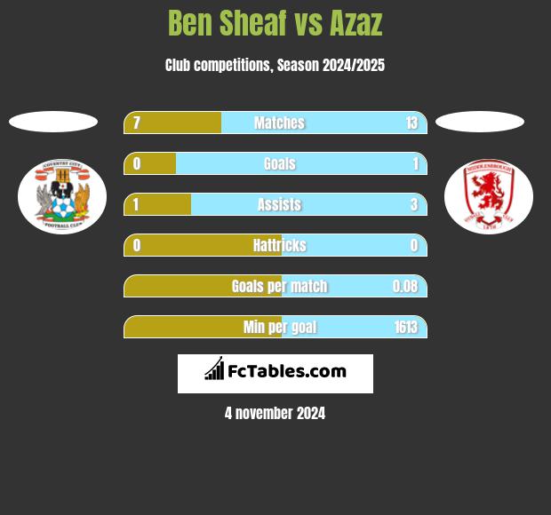 Ben Sheaf vs Azaz h2h player stats