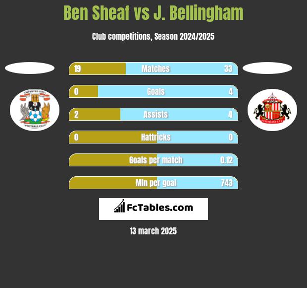 Ben Sheaf vs J. Bellingham h2h player stats