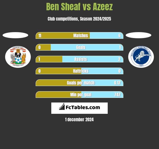 Ben Sheaf vs Azeez h2h player stats