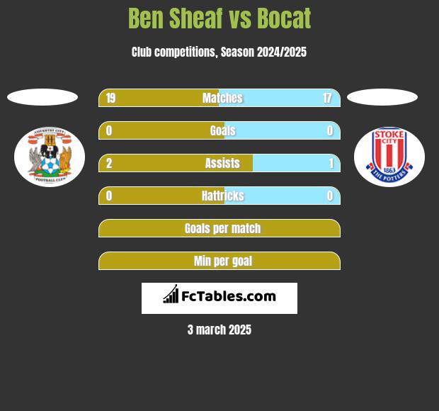 Ben Sheaf vs Bocat h2h player stats