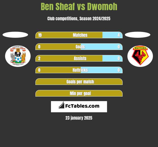 Ben Sheaf vs Dwomoh h2h player stats